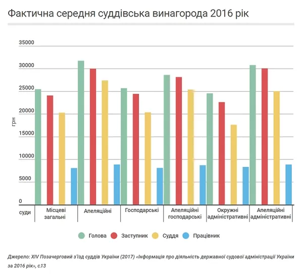 Судова реформа: дешеві судді надто дорого обходяться (інфографіка)