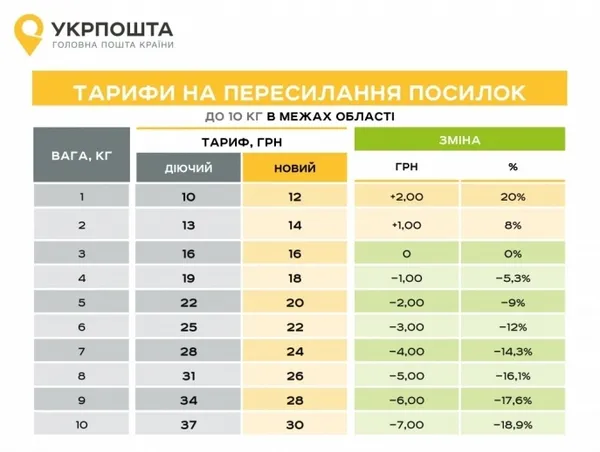 Укрпошта ввела нові тарифи 