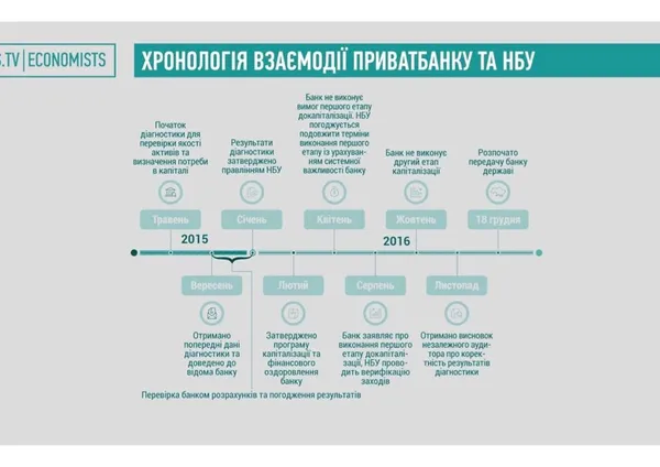 Як працював «Приватбанк»: інфографіка