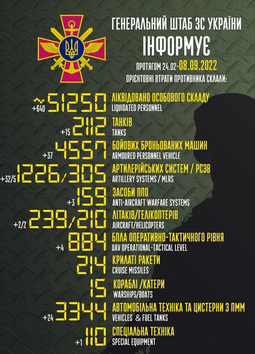 Близько 51 250 окупантів, 2112 танків, 239 літаків: втрати ворога на 8 вересня