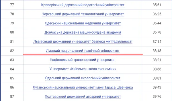 Волинський виш – у ТОП-20 кращих в Україні (фото)