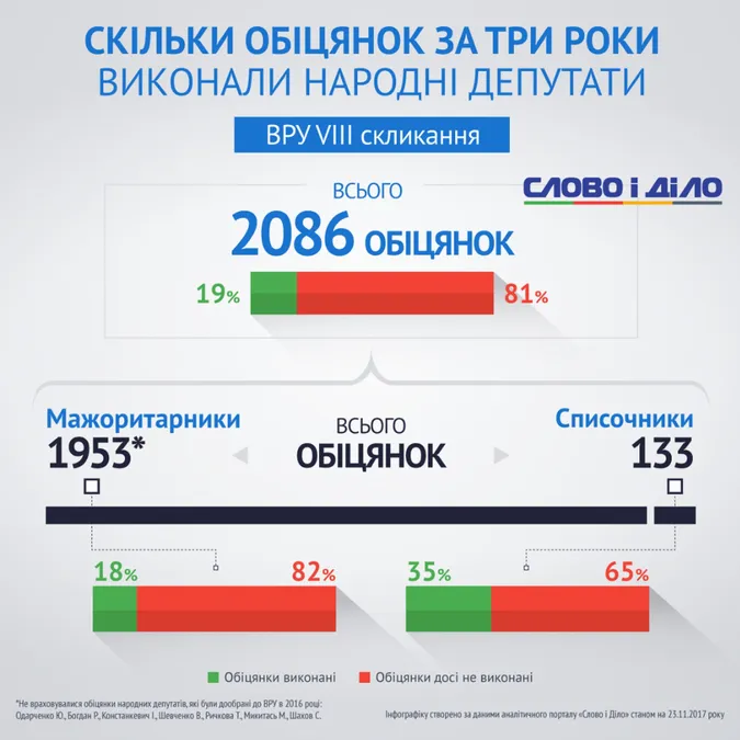 За три роки нардепи виконали лише 19% обіцянок