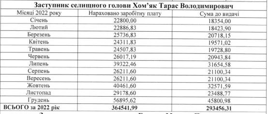 Виплати Тарасу Хом'яку