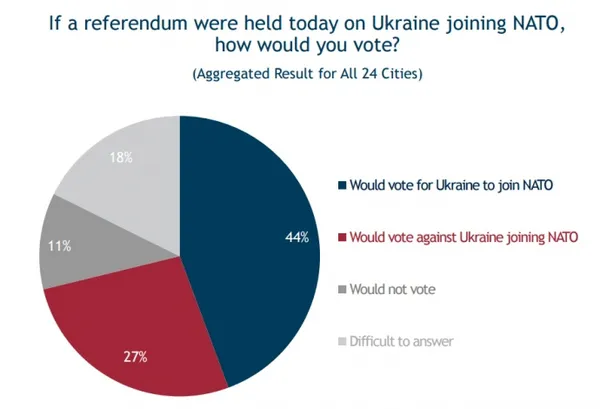 Скільки українців підтримують вступ України до ЄС та НАТО (дослідження)