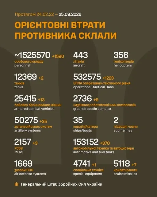 Мінус 1 590 окупантів, 7 крилатих ракет, 1 223 БпЛА: втрати ворога на 25 вересня