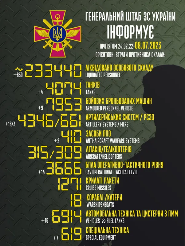 Близько 233 440 окупантів, 4074 танки, 3666 БпЛА: втрати ворога на 8 липня