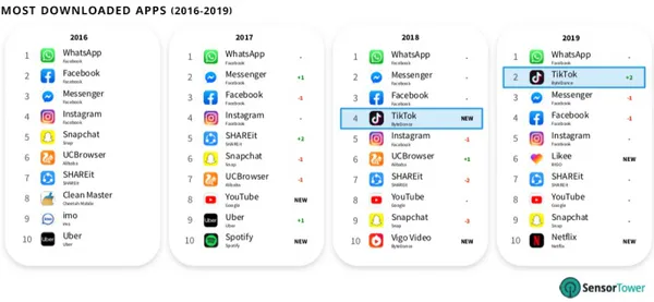 ТОП-20 найпопулярніших додатків 2019 року: TikTok посунув Facebook