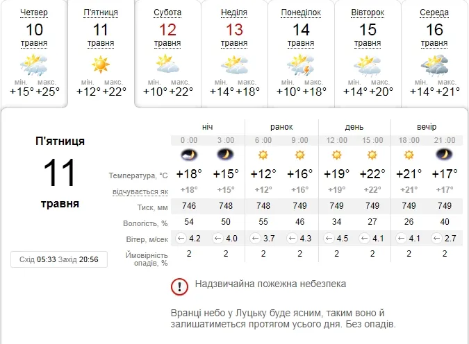 Сонячно і тепло: погода в Луцьку на п'ятницю, 11 травня