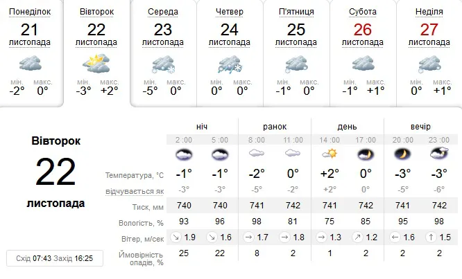 Без опадів: погода в Луцьку на вівторок, 22 листопада