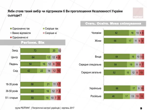 Скільки українців вважають себе патріотами (інфографіка)