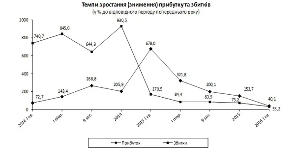 Чи стали збитковими волинські підприємства?