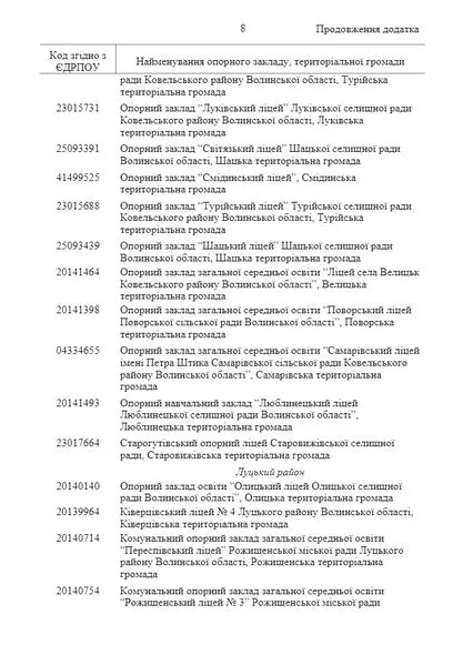 45 опорних шкіл Волині отримають по 3 тисячі доларів від ЮНІСЕФ (перелік)