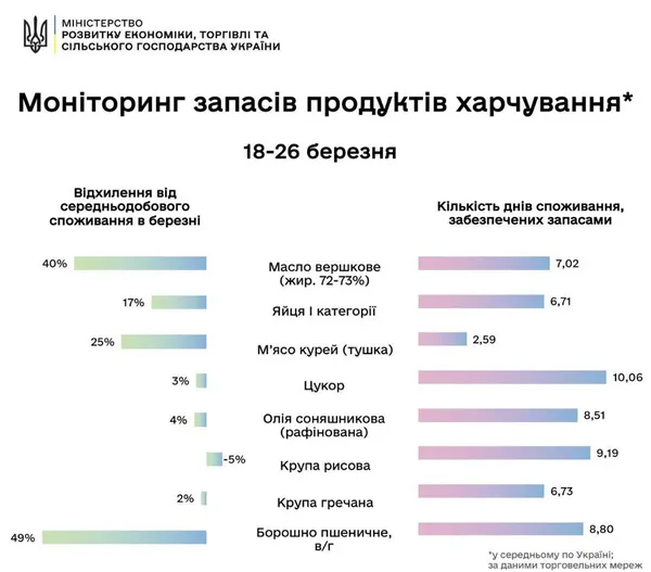 Не гречка: які продукти купують українці на карантині найчастіше (список)