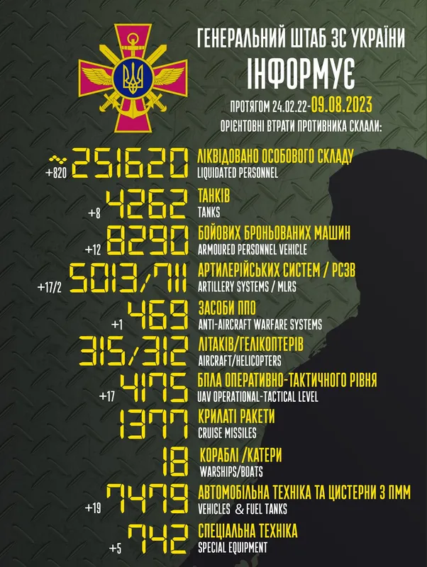 Близько 251 620 окупантів, 4262 танки, 4175 БпЛА: втрати ворога на 9 серпня