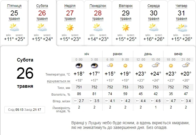 Стає спекотно: погода в Луцьку на суботу, 26 травня