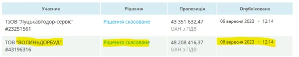 Як мер Луцька Поліщук «зливає» гроші оточенню Палиці на будівництві доріг, – ЗМІ (відео)