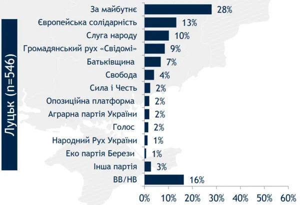 Свіжі рейтинги партій у Луцьку: що змінилось?