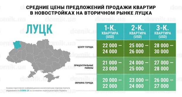Скільки коштують квартири у луцьких новобудовах: інфографіка