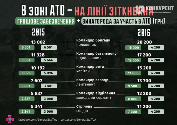 Військова служба за контрактом у ЗСУ: для кого, скільки і де