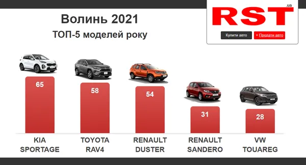 Торік на Волині купили майже тисячу нових авто