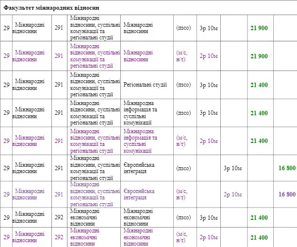 Скільки коштуватиме навчання у СНУ ім. Лесі Українки