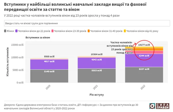 Знову студенти: скільки чоловіків на Волині «обміняли» військові квитки на студентські
