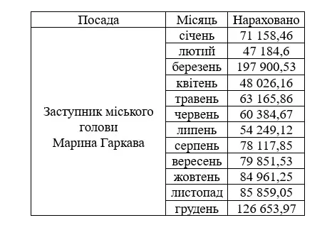 Зарплата Марини Гаркавої