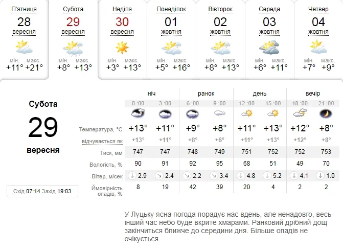 Сонячно, але прохолодно: погода в Луцьку на суботу, 29 вересня