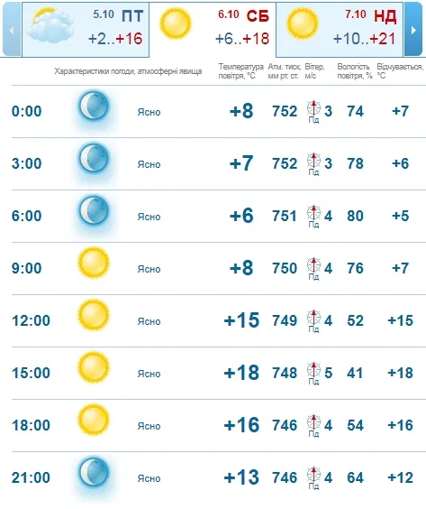 Тепло і сонячно: погода в Луцьку на суботу, 6 жовтня