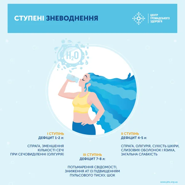 Як рятуватись від зневоднення у спеку: поради ЦГЗ
