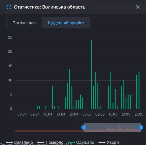 На Волині найменше виявлених хворих на COVID-19 за три останні тижні