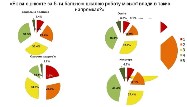 Лучани оцінили будівництво житла в місті на «четвірку»