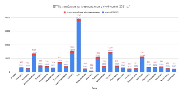 72 трупи і 600 травмованих: на Волині цьогоріч сталося понад 2,5 тисячі ДТП