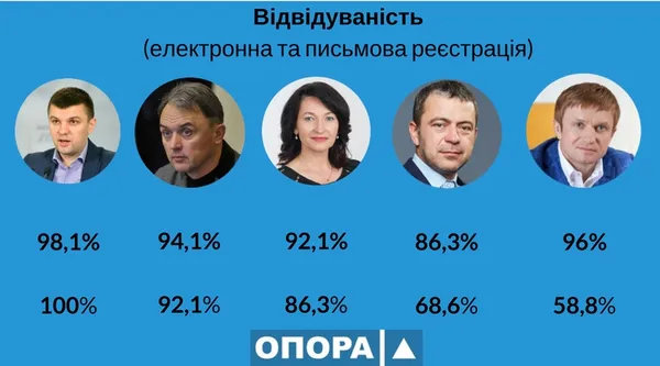 Сьома сесія Верховної Ради: як працювали волинські депутати (інфографіка)