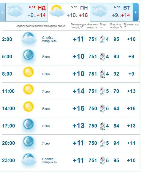Тепла осінь: погода у Луцьку на понеділок, 5 листопада