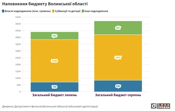 Як війна вплинула на бюджети волинських громад