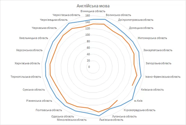 (НЕ)рівні можливості: чому різняться результати ЗНО в містах та селах