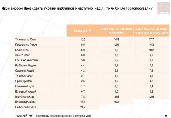 Кого зараз українці хочуть бачити своїм президентом