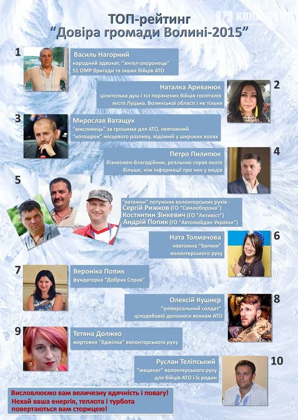 Волинський бізнесмен потрапив в топ-10 людей, яким довіряє громада
