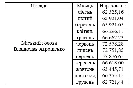 Зарплата Владислава Атрошенка