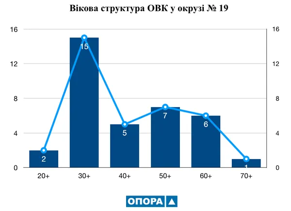 Жінки переважають: хто працює в окружних виборчих комісіях на Волині
