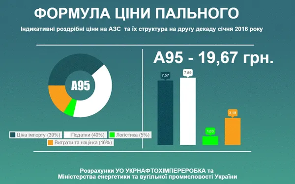 Міненерго оприлюднило індикативні ціни на пальне  АЗС
