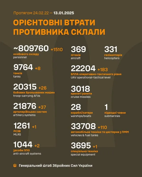 Близько 809 760 окупантів, 9764 танки, 22 204 БпЛА: втрати ворога на 13 січня