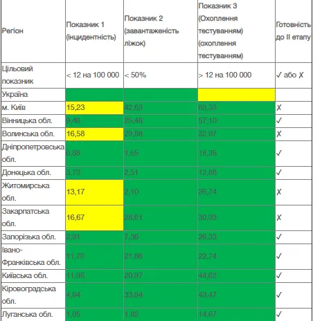 Волинь не готова до послаблення карантину – свіжі дані МОЗ