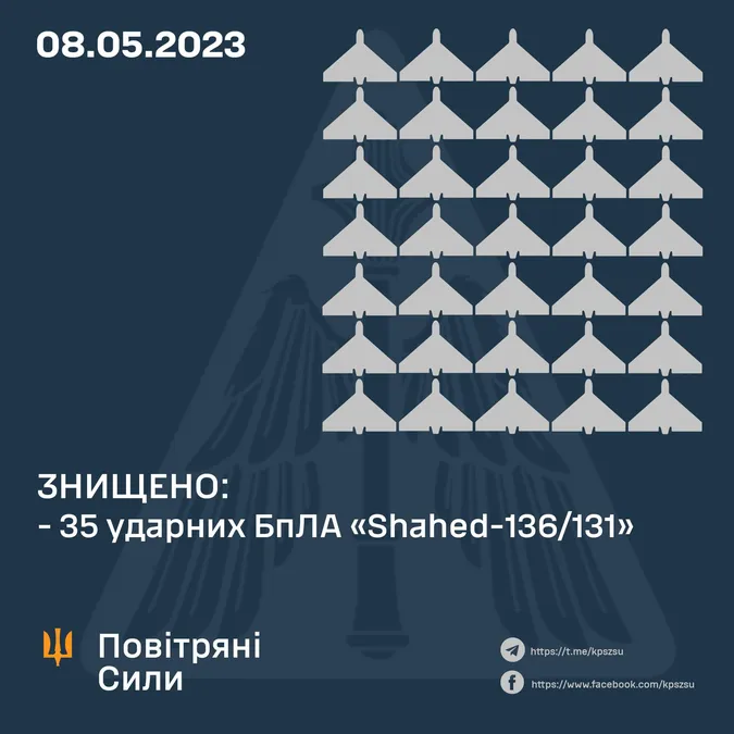 Сили ППО вночі збили 35 ворожих дронів