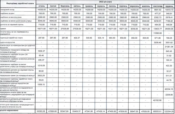 Зарплата Олега Бриндака
