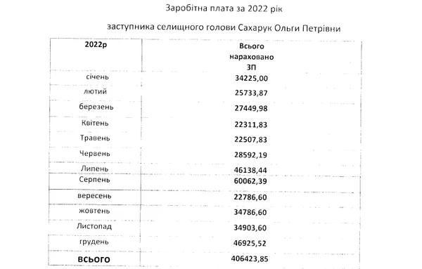 Оплата праці Ольги Сахарук