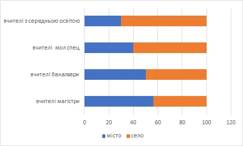 (НЕ)рівні можливості: чому різняться результати ЗНО в містах та селах