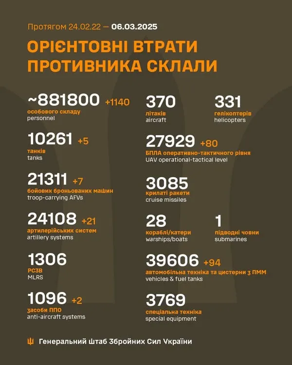 Близько 881 800 окупантів, 10 261 танк, 27 929 БпЛА: втрати ворога на 6 березня