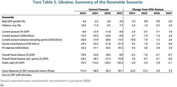 МВФ прогнозує кінець війни в Україні в 2025 або у 2026 році: базовий і негативний сценарії